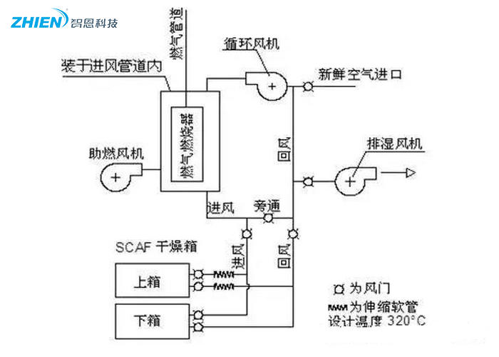 熱風(fēng)干燥系統(tǒng)的原理、組成、應(yīng)用組成