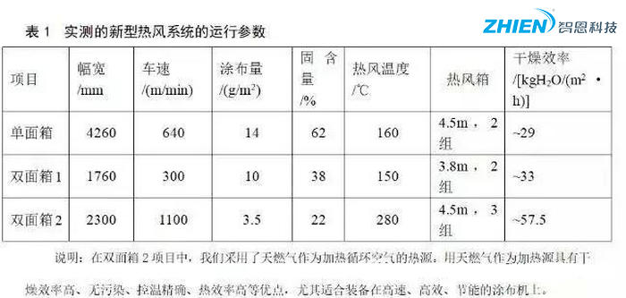 熱風(fēng)干燥系統(tǒng)的原理、組成、應(yīng)用組成